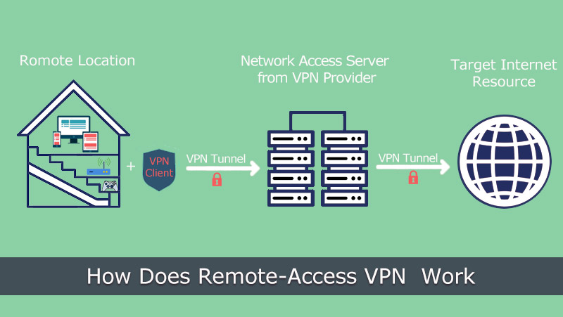远程访问 VPN 是如何工作的